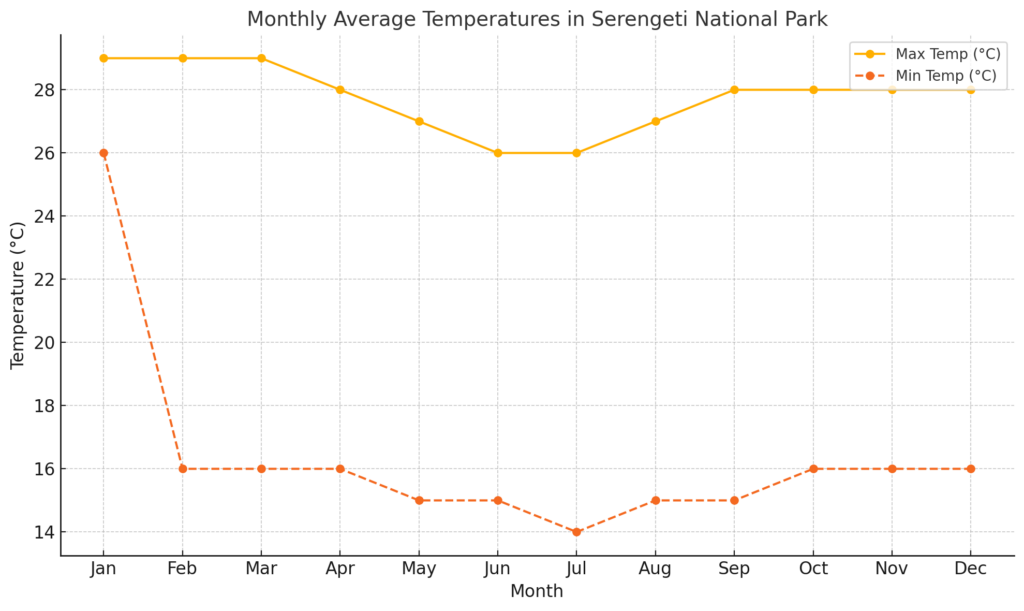 Chart showing max and min temperatures of serengeti national park