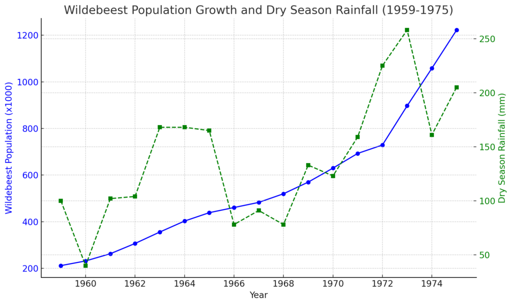 Wildebeest Population Growth And Dry Season Rainfall (1959-1975)


