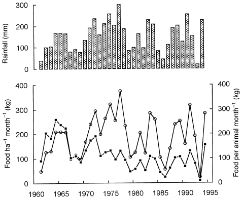 Wildebeest food limitation graph